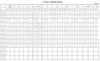 全省工业增加值完成情况