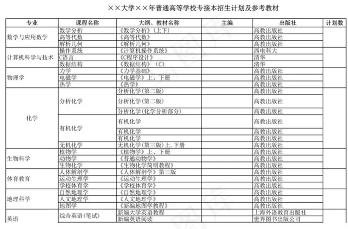 大学普通高等学校专接本招生计划及参...