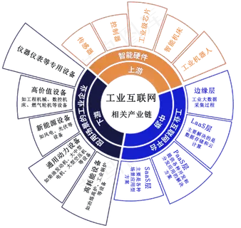工业互联网产业链