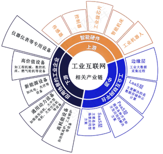 工业互联网产业链