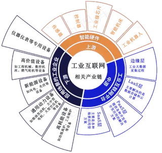 工业互联网产业链