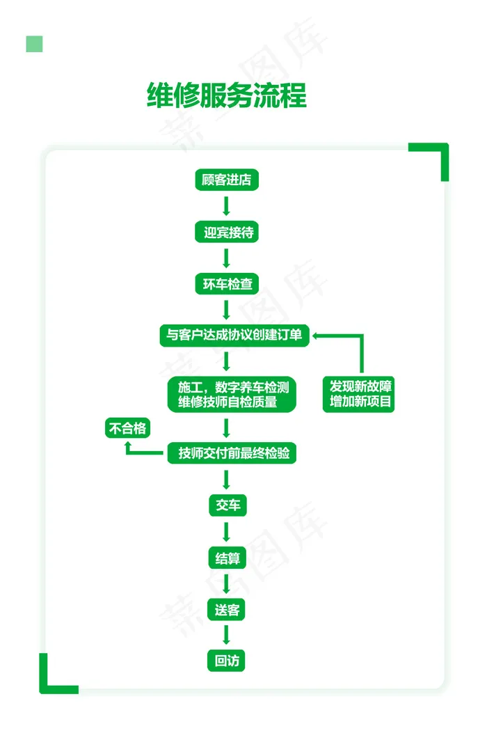 汽修厂维修服务流程psd模版下载