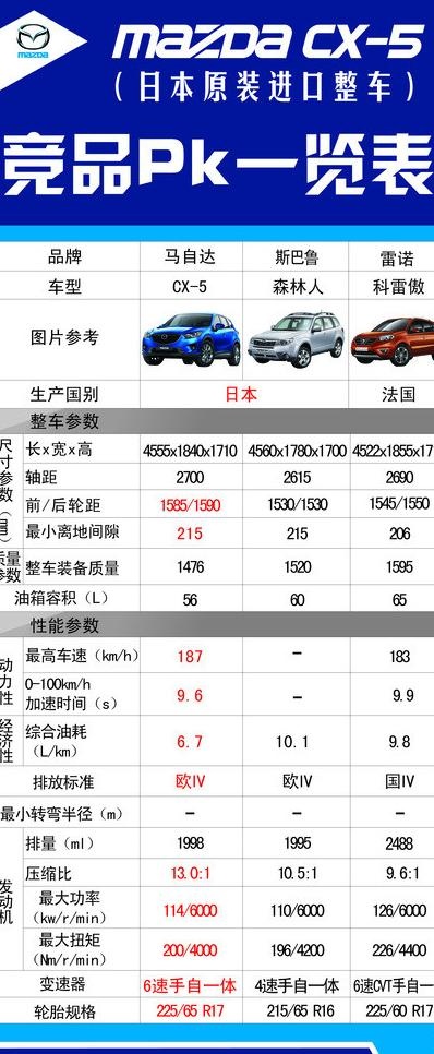 长安马自达cx 5竞品参数比较x展...ai矢量模版下载
