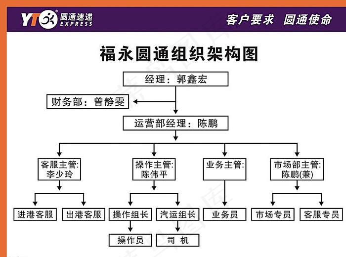 圆通组织架构图海报图片cdr矢量模版下载
