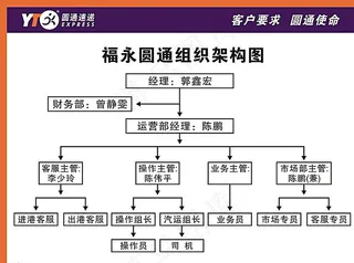 圆通组织架构图海报图片