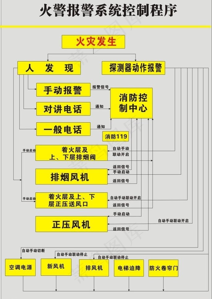 火警报警系统控制程序图片