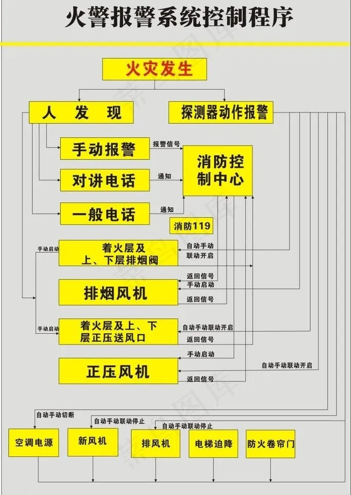 火警报警系统控制程序图片cdr矢量模版下载