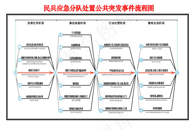 民兵应急分队突发事件处置流程图psd模版下载