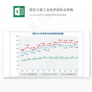 某区主要工业经济指标走势图