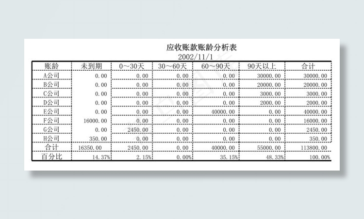 应收账款账龄分析