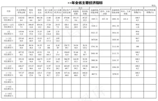 全省主要经济指标
