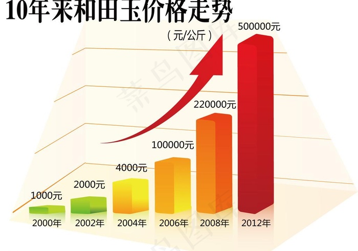 10年来和田玉价格走势对比图图片ai矢量模版下载