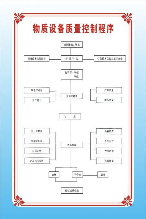 物质设备质量控制程序cdr矢量模版下载
