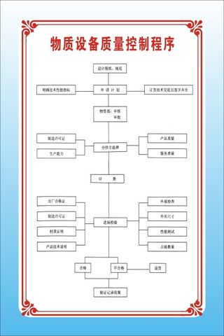 物质设备质量控制程序