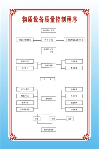 物质设备质量控制程序