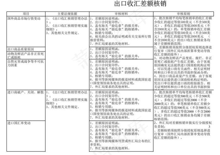 出口收汇差额核销