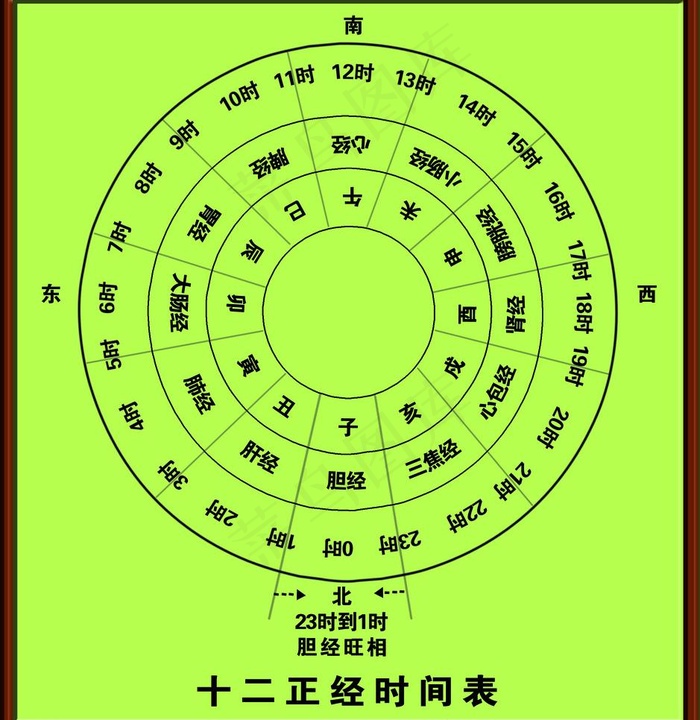 十二正经时间表图片