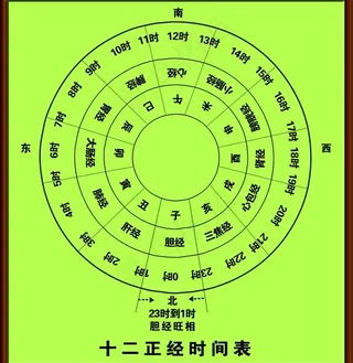 十二正经时间表图片