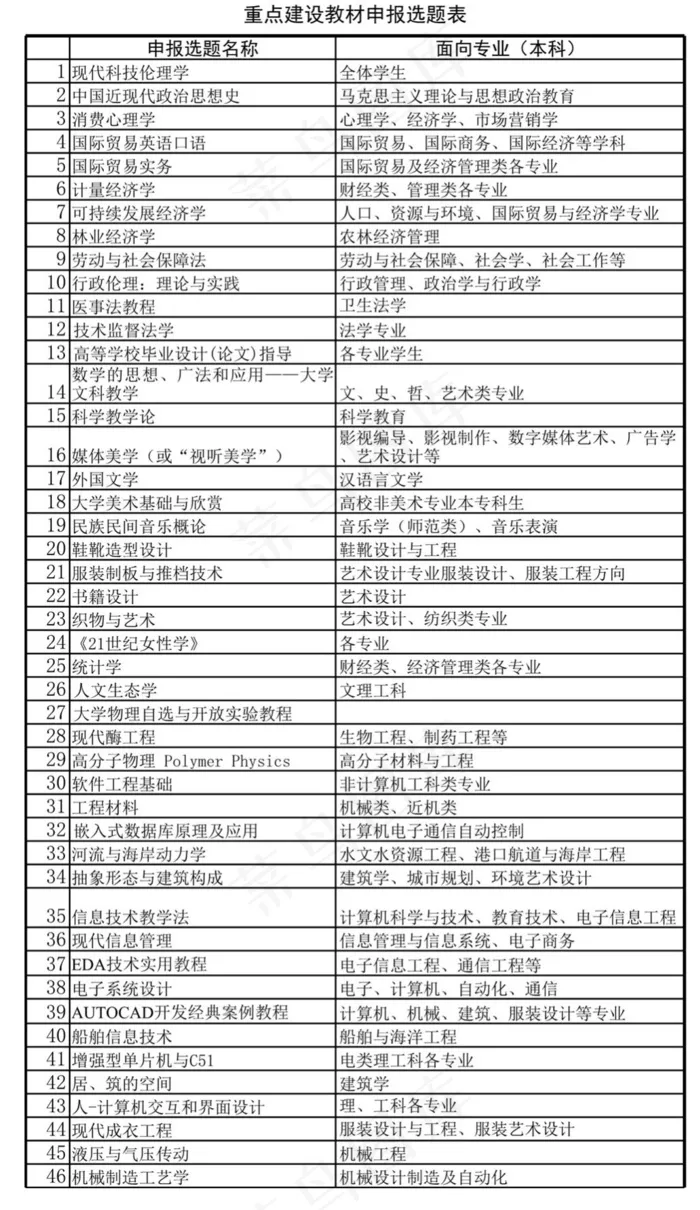 重点建设教材申报选题表