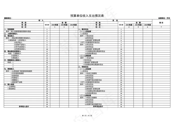 预算单位收入支出情况表