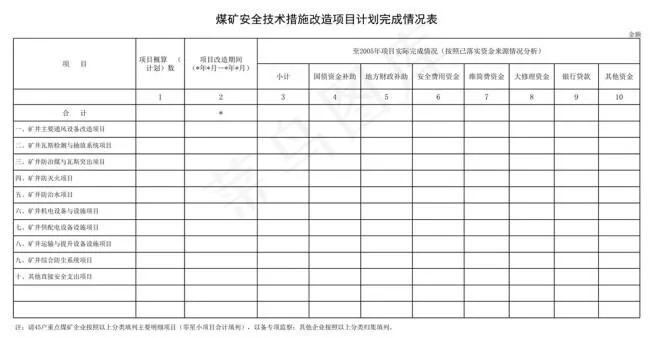 煤矿安全技术措施改造项目计划完成情...