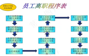 员工离职程序表