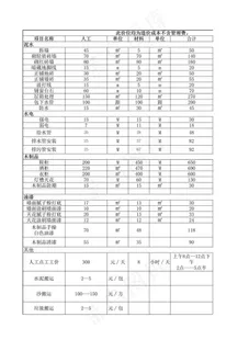 装修人工及材料报价参考