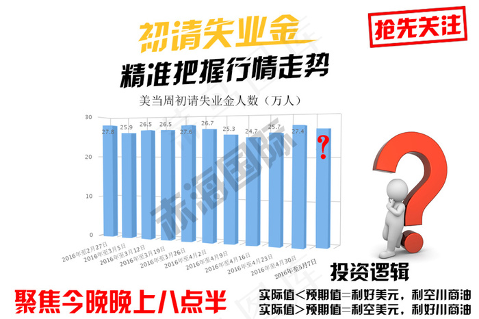 初请失业金数据图 金融