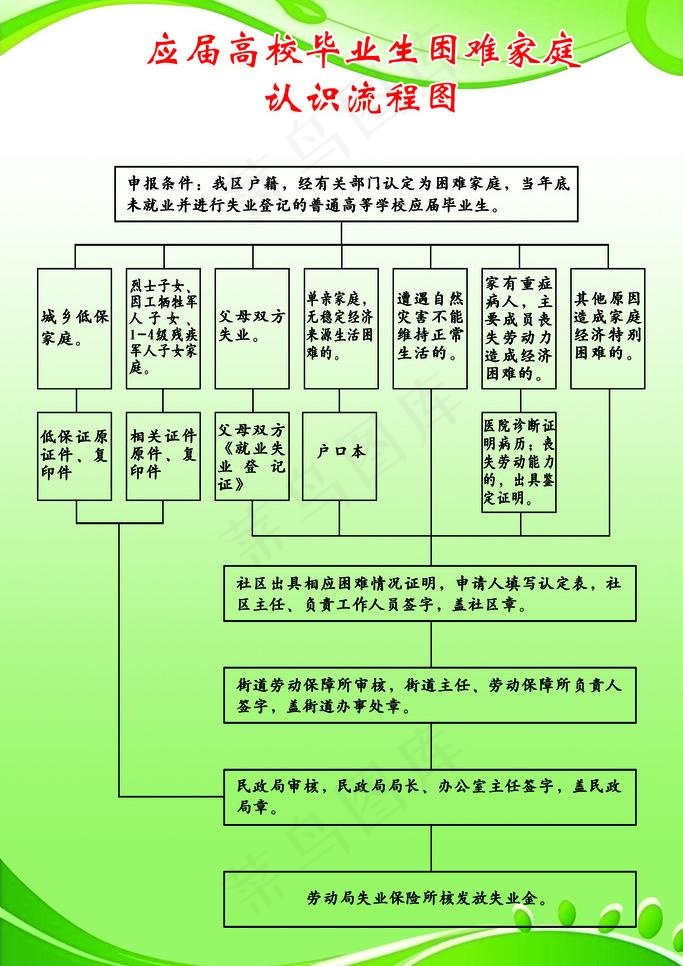 应届高校毕业生困难家庭认识流程图图...psd模版下载