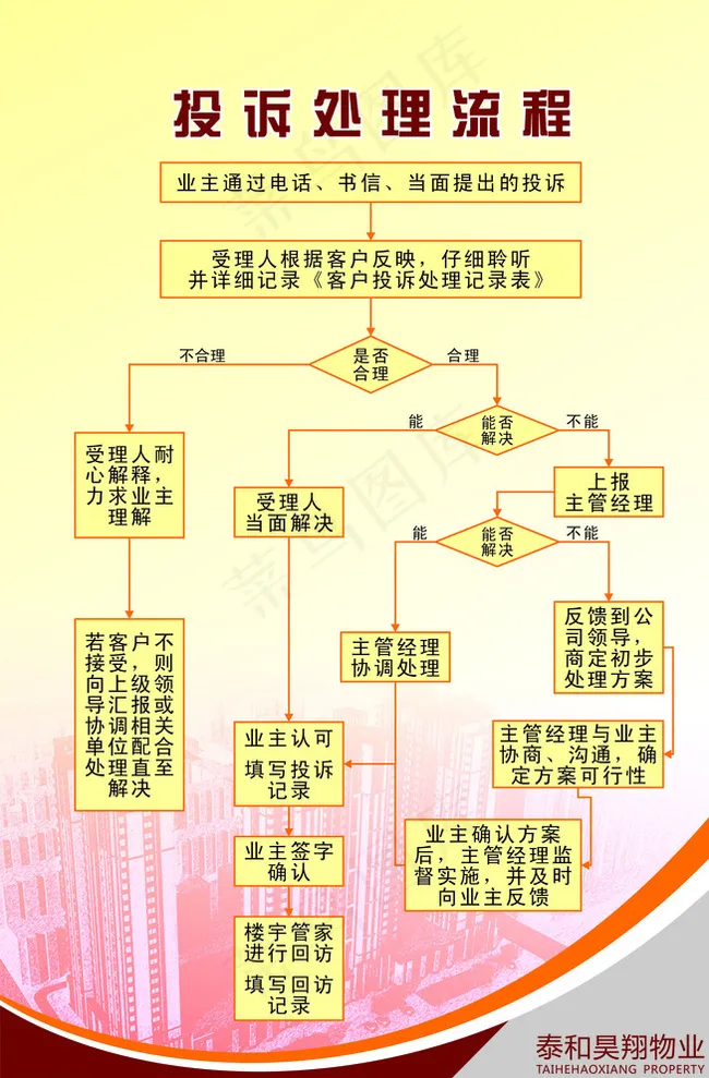 物业展板-投诉流程图片cdr矢量模版下载