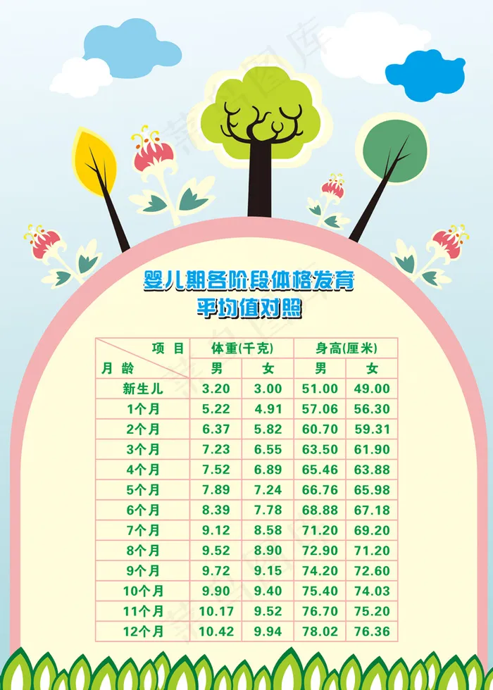婴幼儿各阶段体格发育平均值对照表cdr矢量模版下载