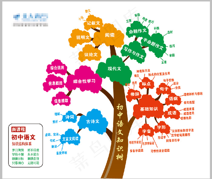 初中语文知识树psd模版下载