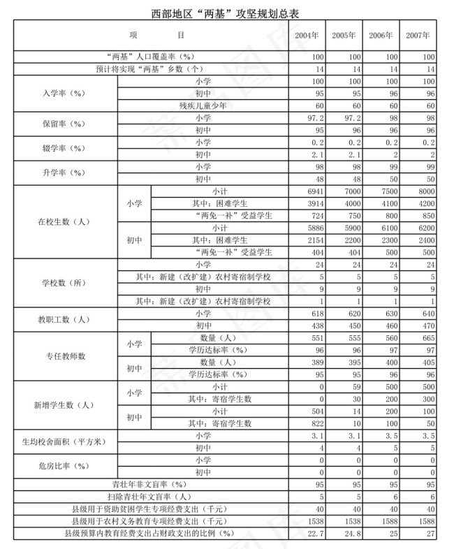 西部地区“两基”攻坚规划总表