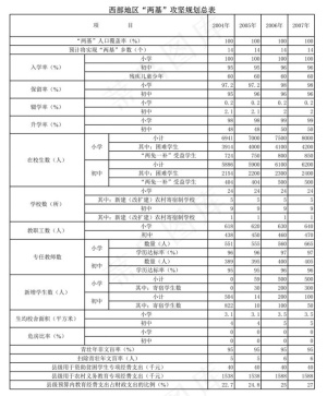 西部地区“两基”攻坚规划总表