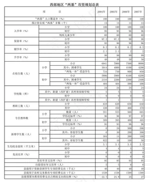 西部地区“两基”攻坚规划总表