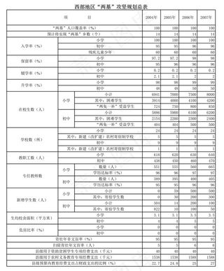 西部地区“两基”攻坚规划总表