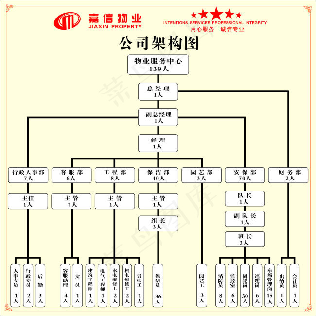 嘉信物业架构图cdr矢量模版下载