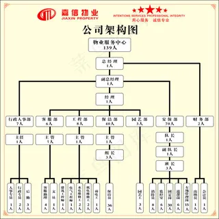 嘉信物业架构图