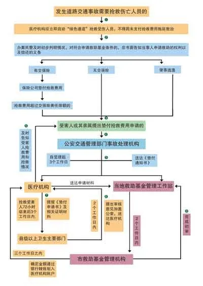 道路伤亡事故流程图psd模版下载