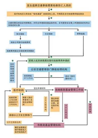 道路伤亡事故流程图