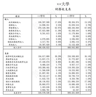 大学财务收支表