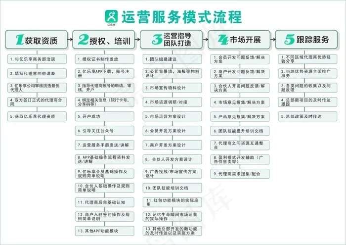 运营服务流程图(297X210)cdr矢量模版下载