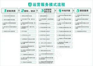 运营服务流程图
