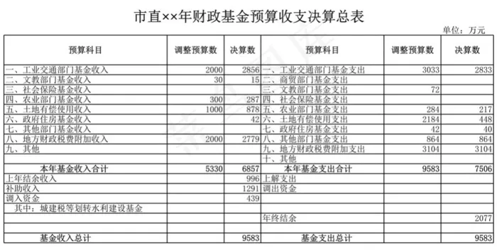 市直财政基金预算收支决算总表