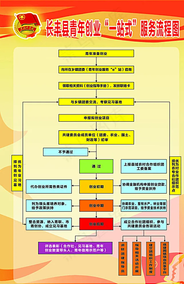 创业流程图片cdr矢量模版下载