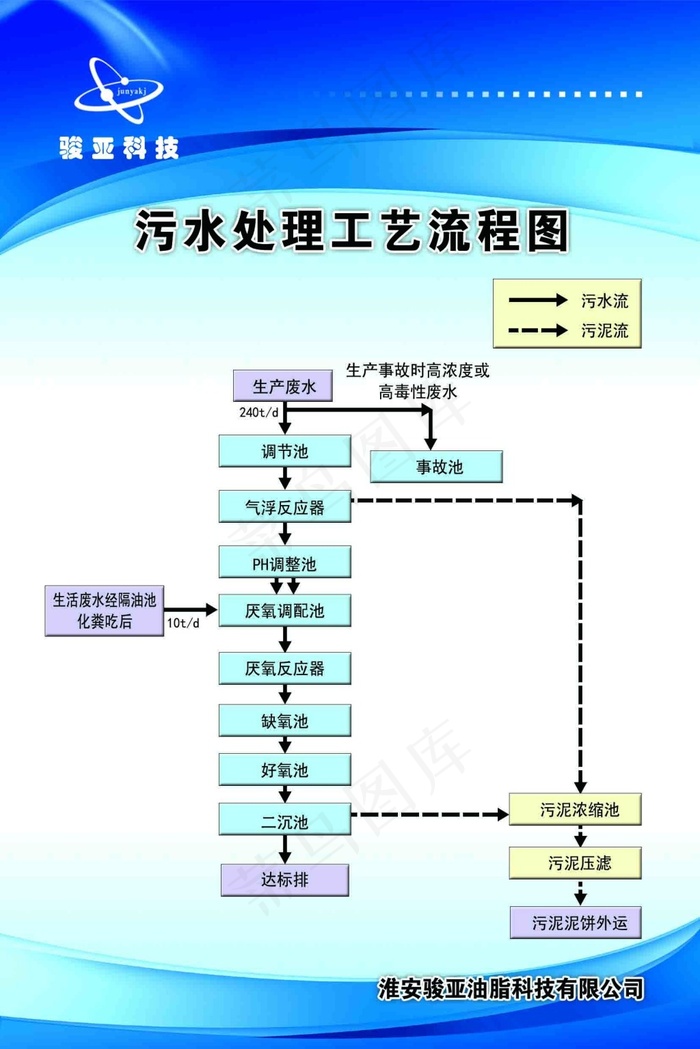 污水处理工艺流程图