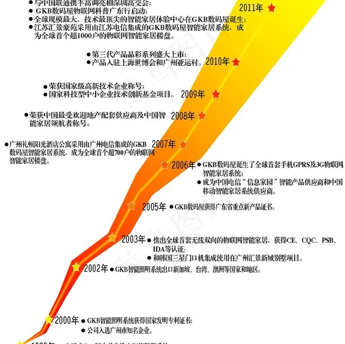 发展历程图片psd模版下载