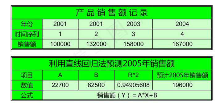 产品额预测分析表