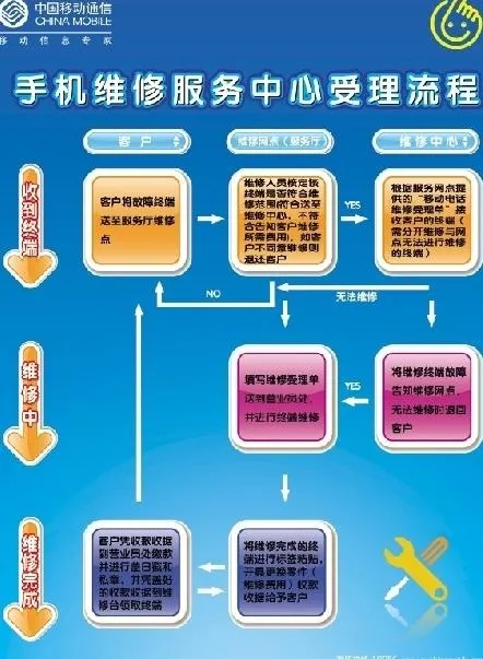 中国移动手机维修海报图片psd模版下载
