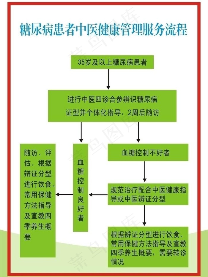糖尿病中医健康流程图片cdr矢量模版下载